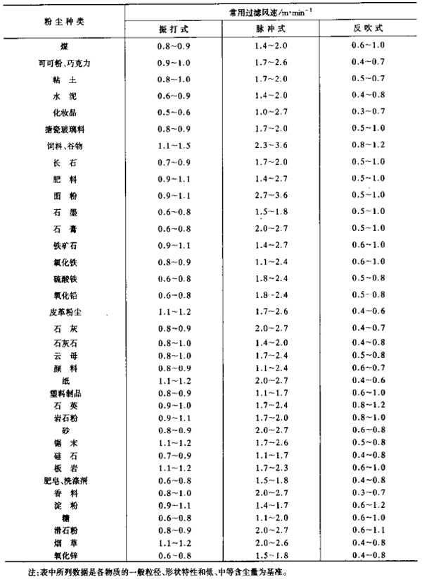 64袋脈沖除塵器 64袋脈沖除塵器